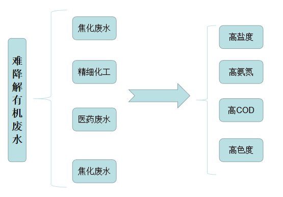 芬頓原理